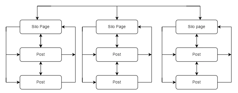 Silo structure in SEO